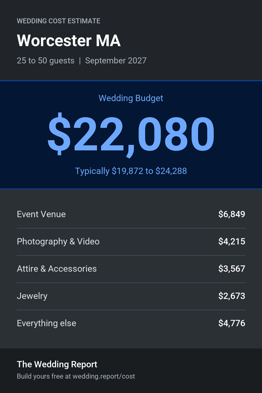 Wedding cost estimate for Worcester MA