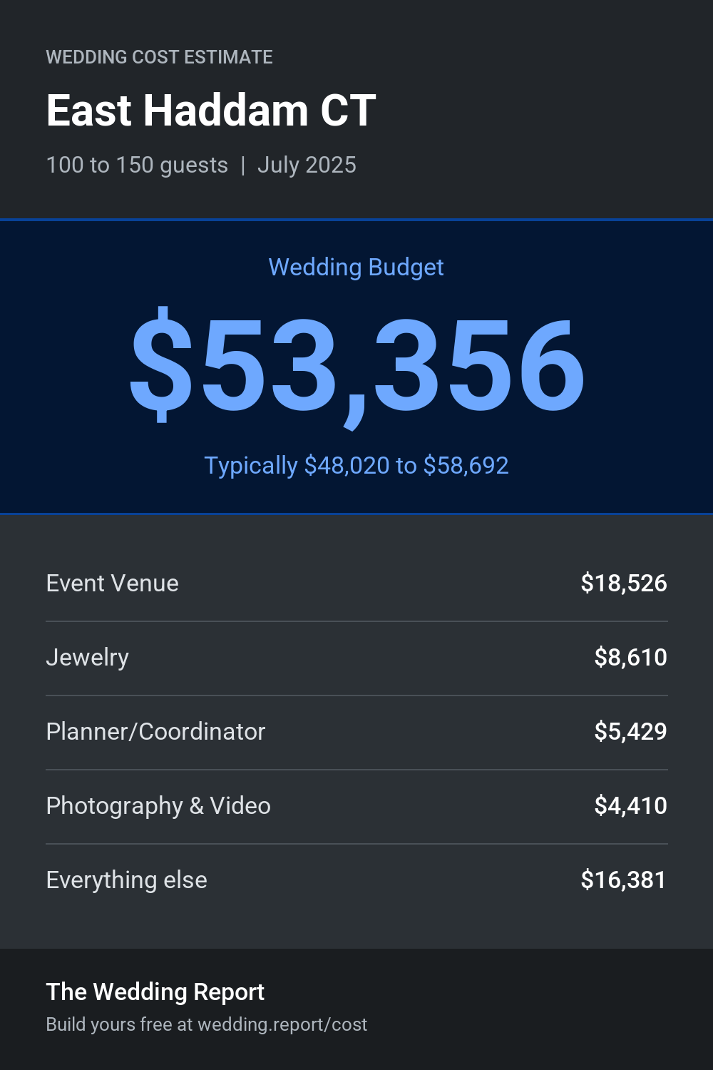 Wedding cost estimate for East Haddam CT