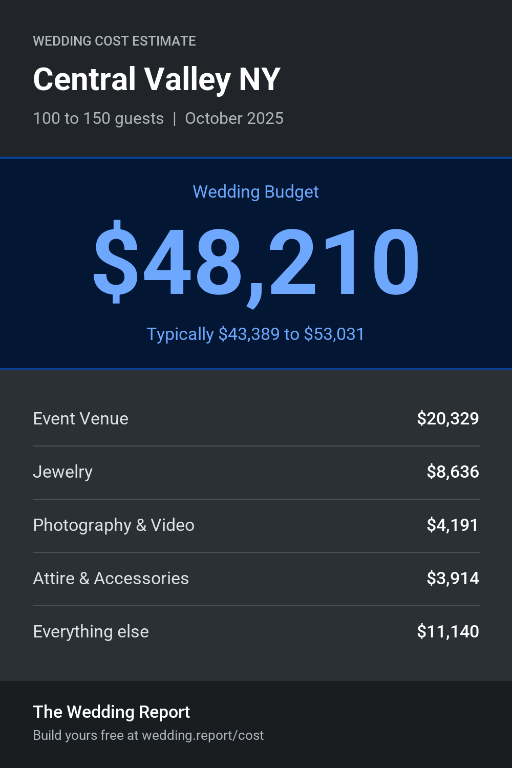 Wedding cost estimate for Central Valley NY