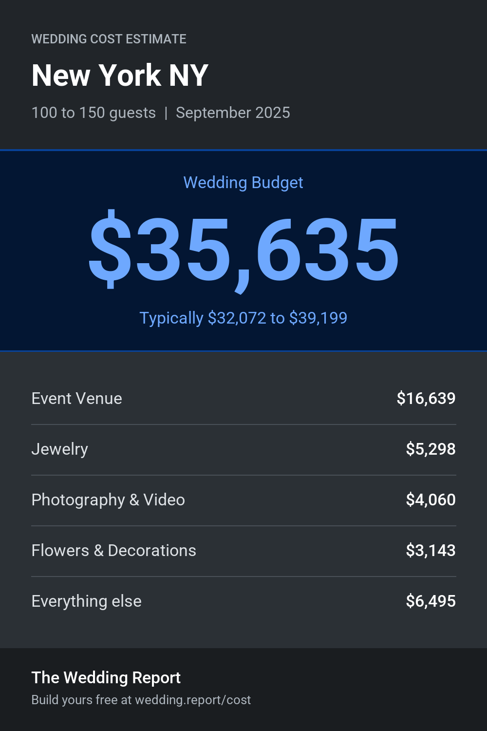 Wedding cost estimate for New York NY