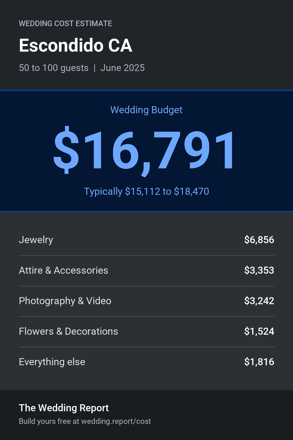 Wedding cost estimate for Escondido CA