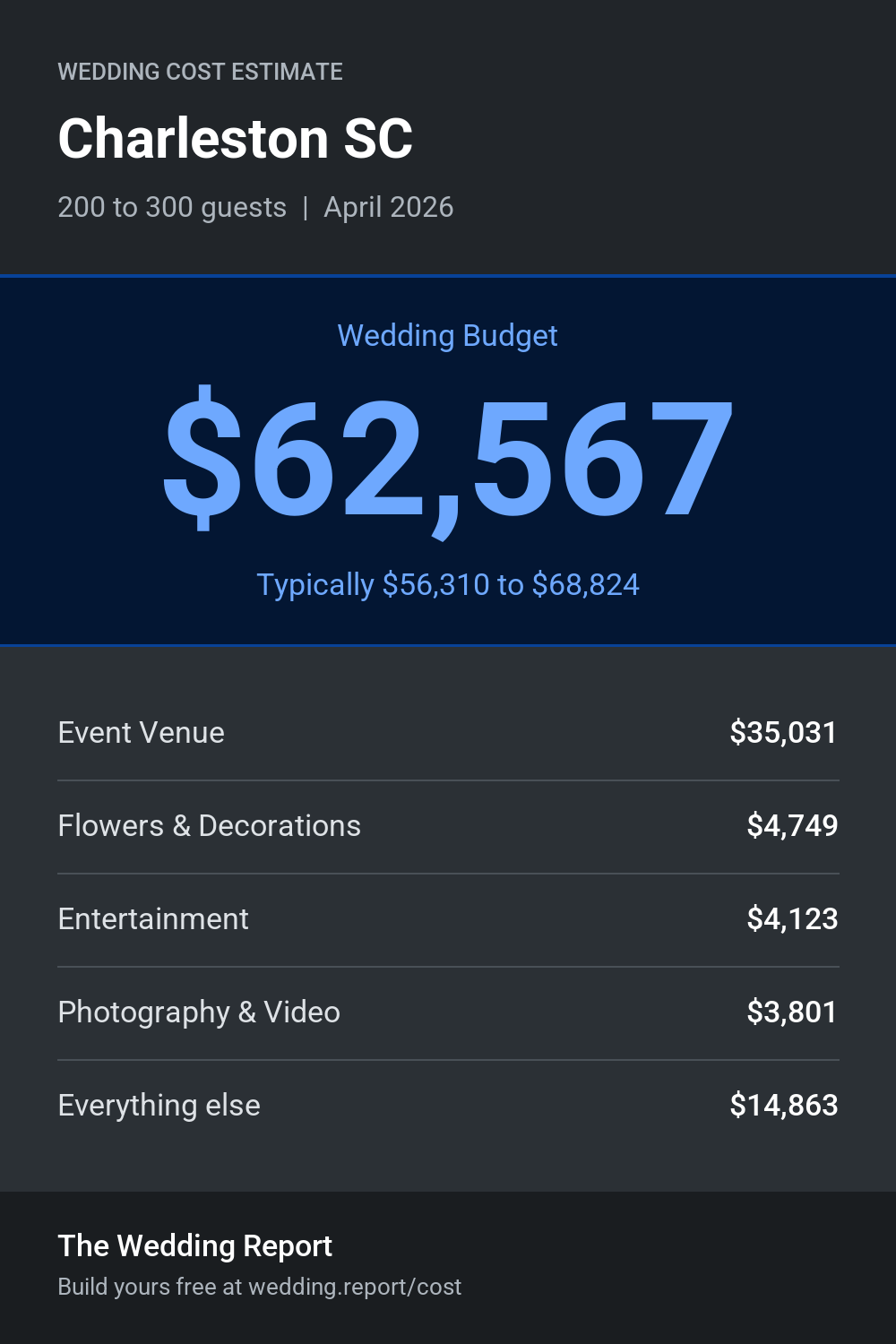 Wedding cost estimate for Charleston SC