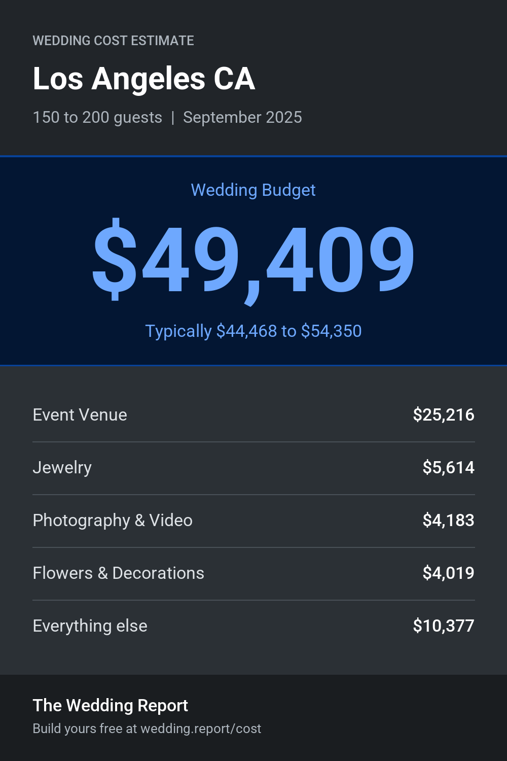 Wedding cost estimate for Los Angeles CA