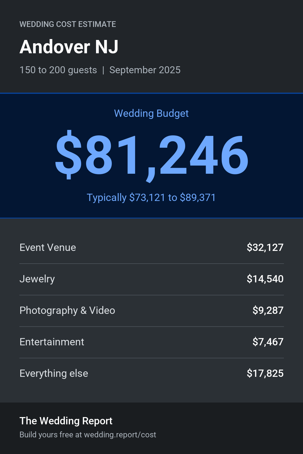 Wedding cost estimate for Andover NJ
