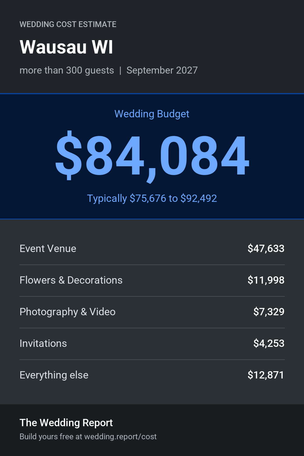 Wedding cost estimate for Wausau WI