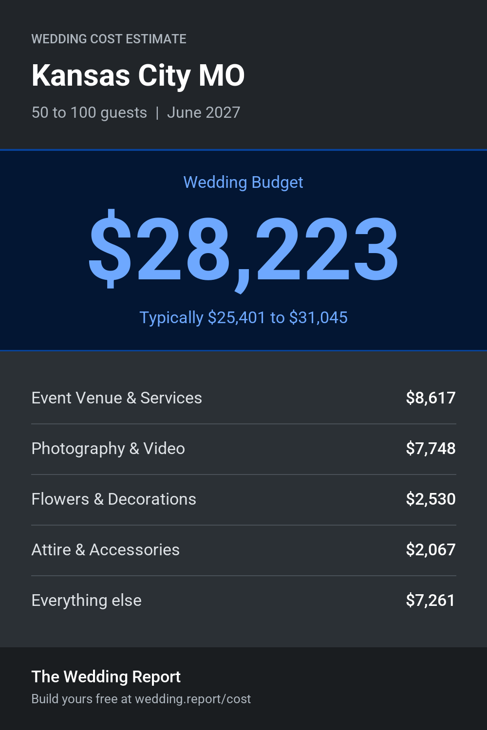 Wedding cost estimate for Kansas City MO