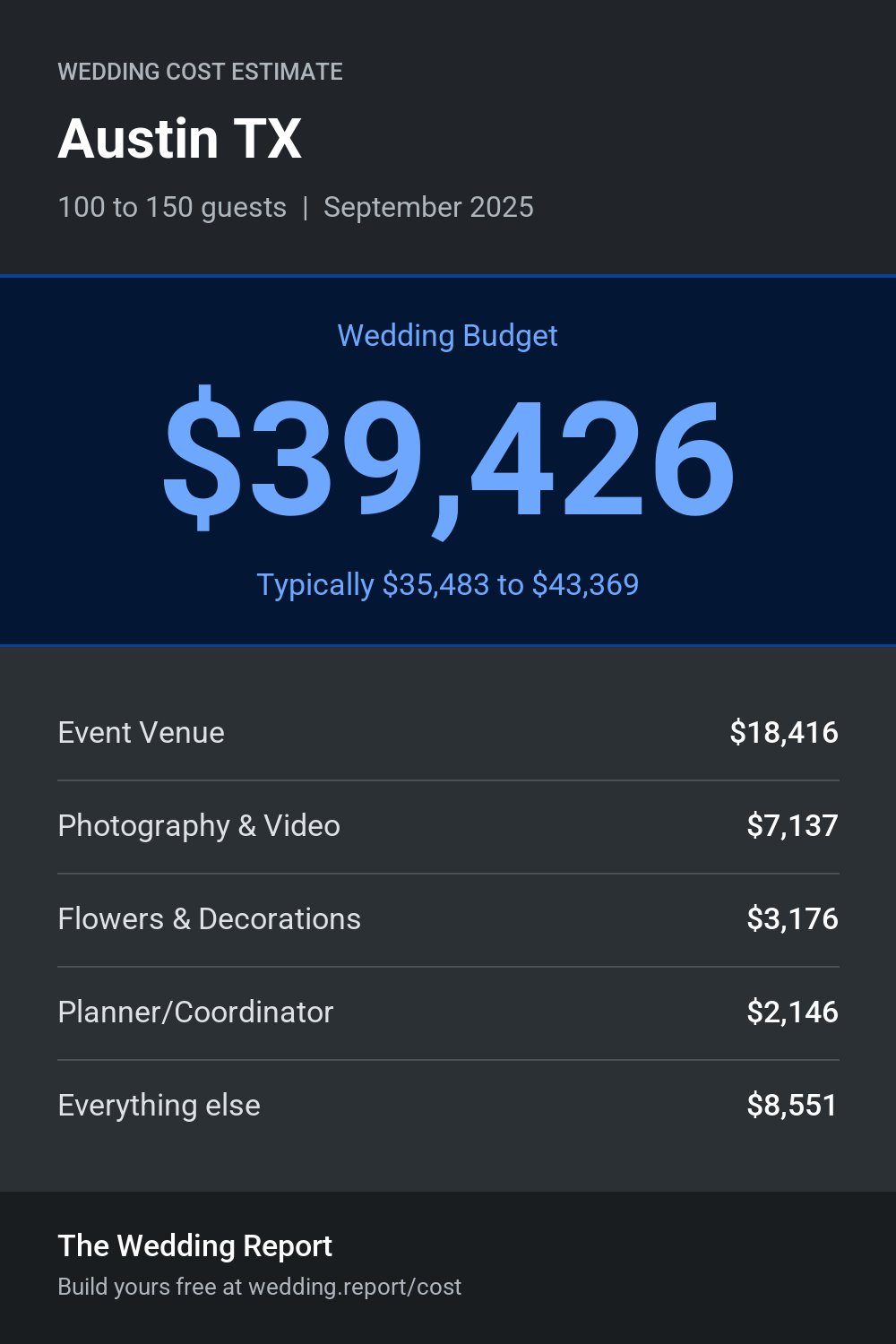Wedding cost estimate for Austin TX