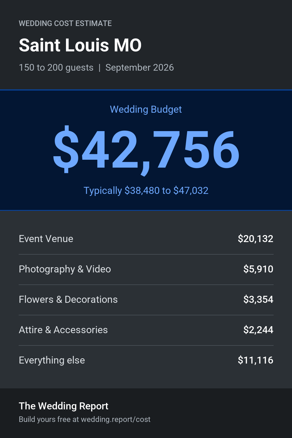 Wedding cost estimate for Saint Louis MO