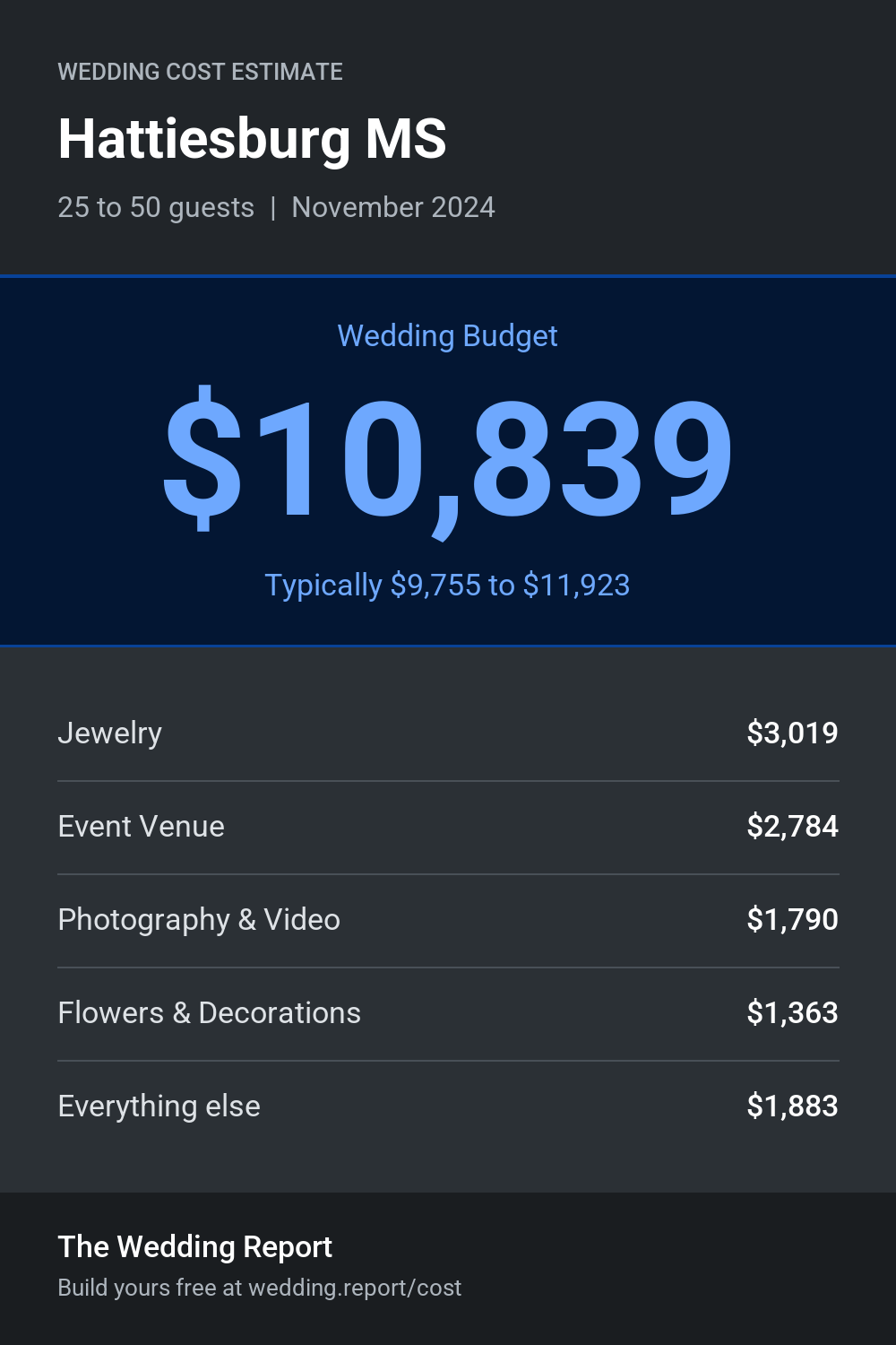 Wedding cost estimate for Hattiesburg MS
