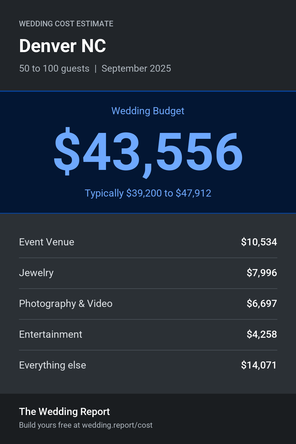 Wedding cost estimate for Denver NC
