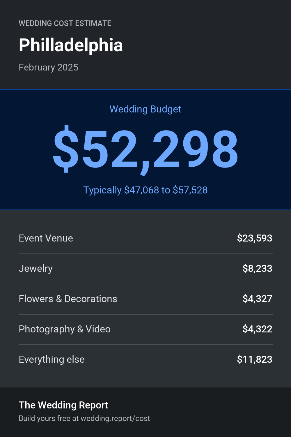 Wedding cost estimate for Philladelphia