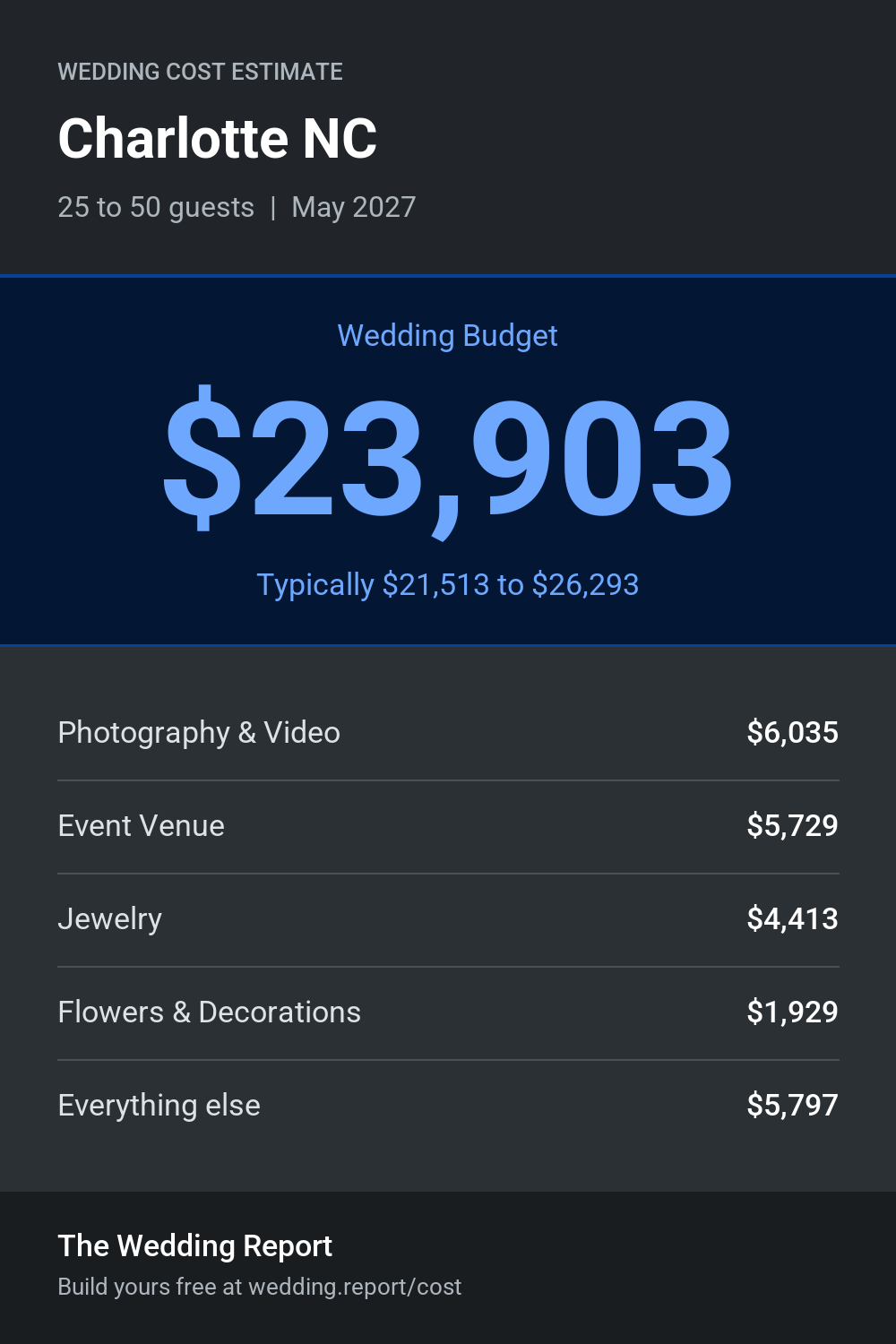 Wedding cost estimate for Charlotte NC