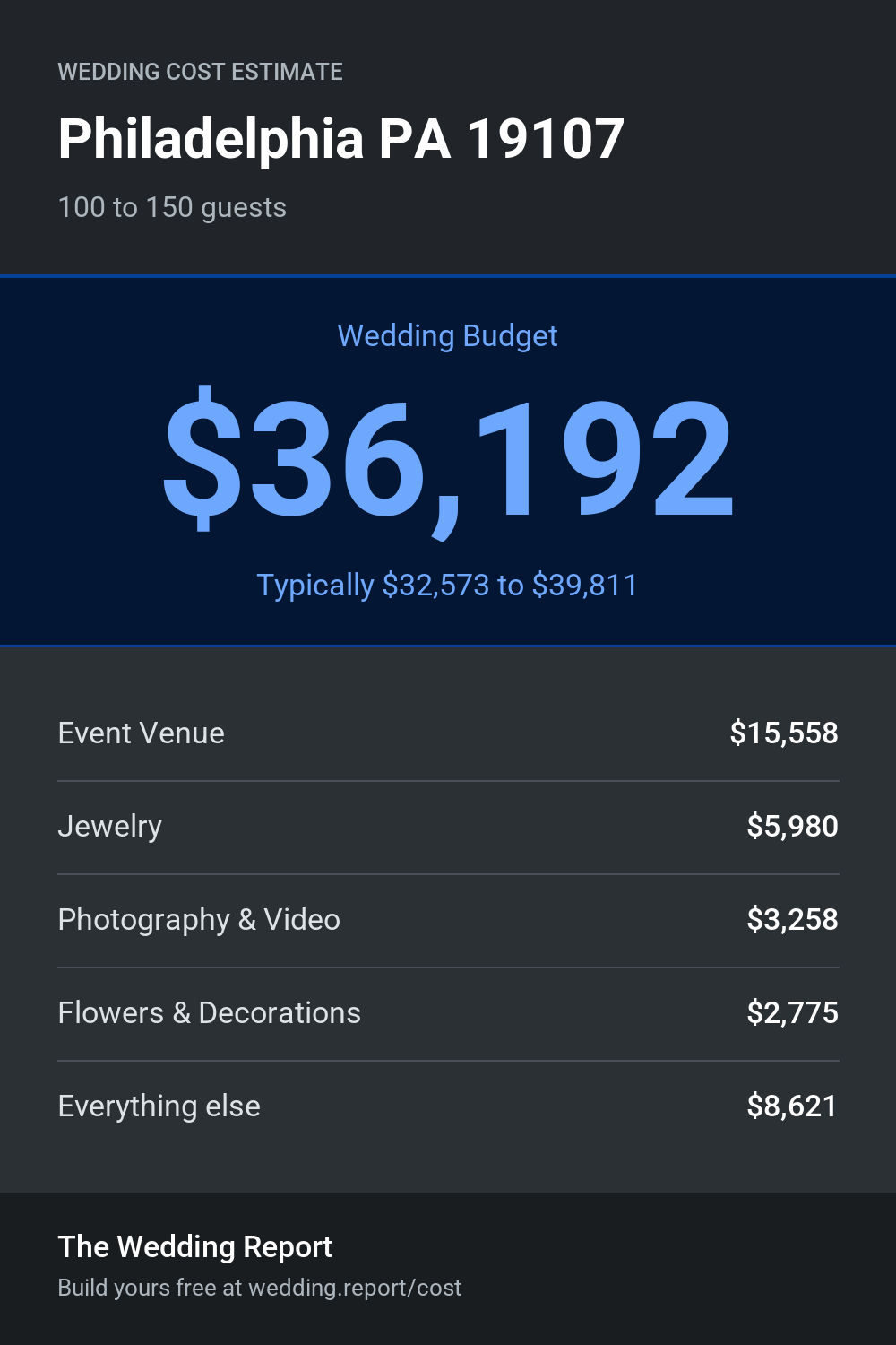Wedding cost estimate