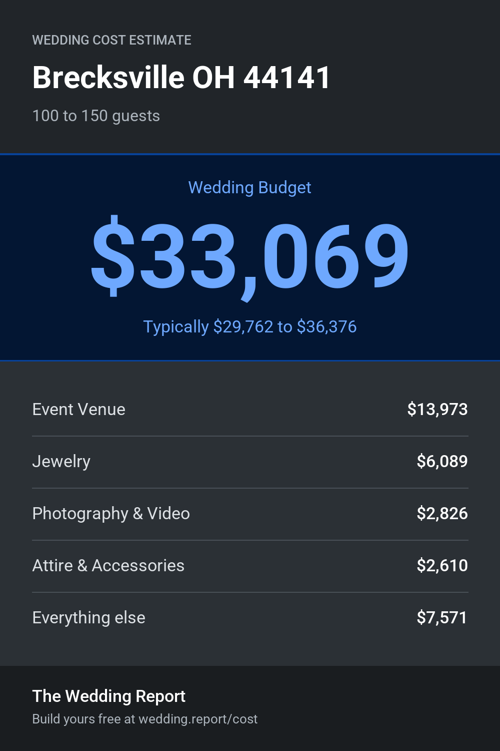 Wedding cost estimate