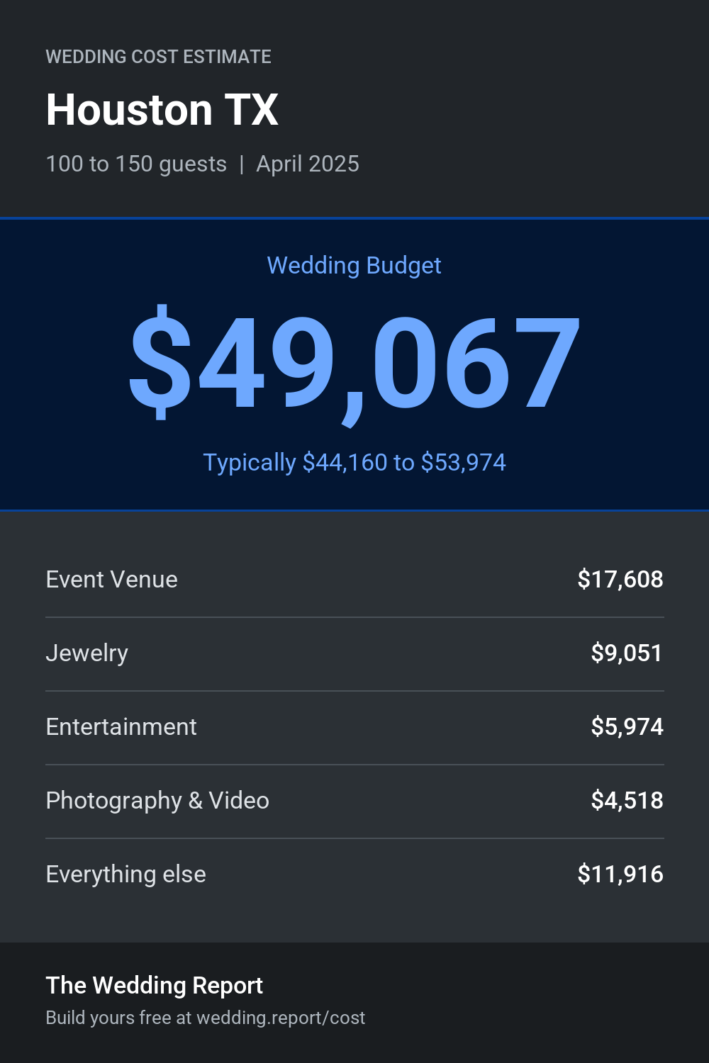 Wedding cost estimate for Houston TX