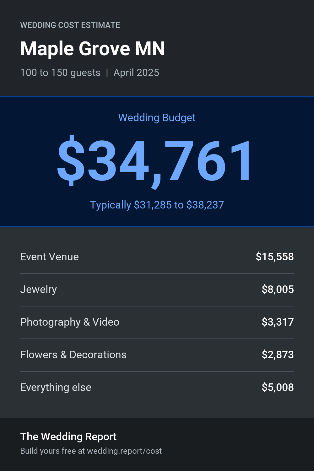 Wedding cost estimate for Maple Grove MN