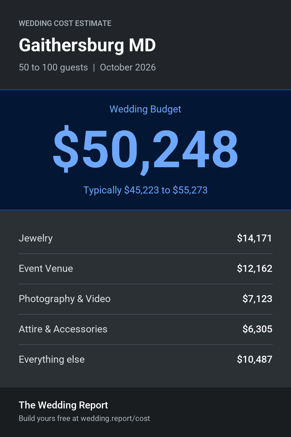 Wedding cost estimate for Gaithersburg MD