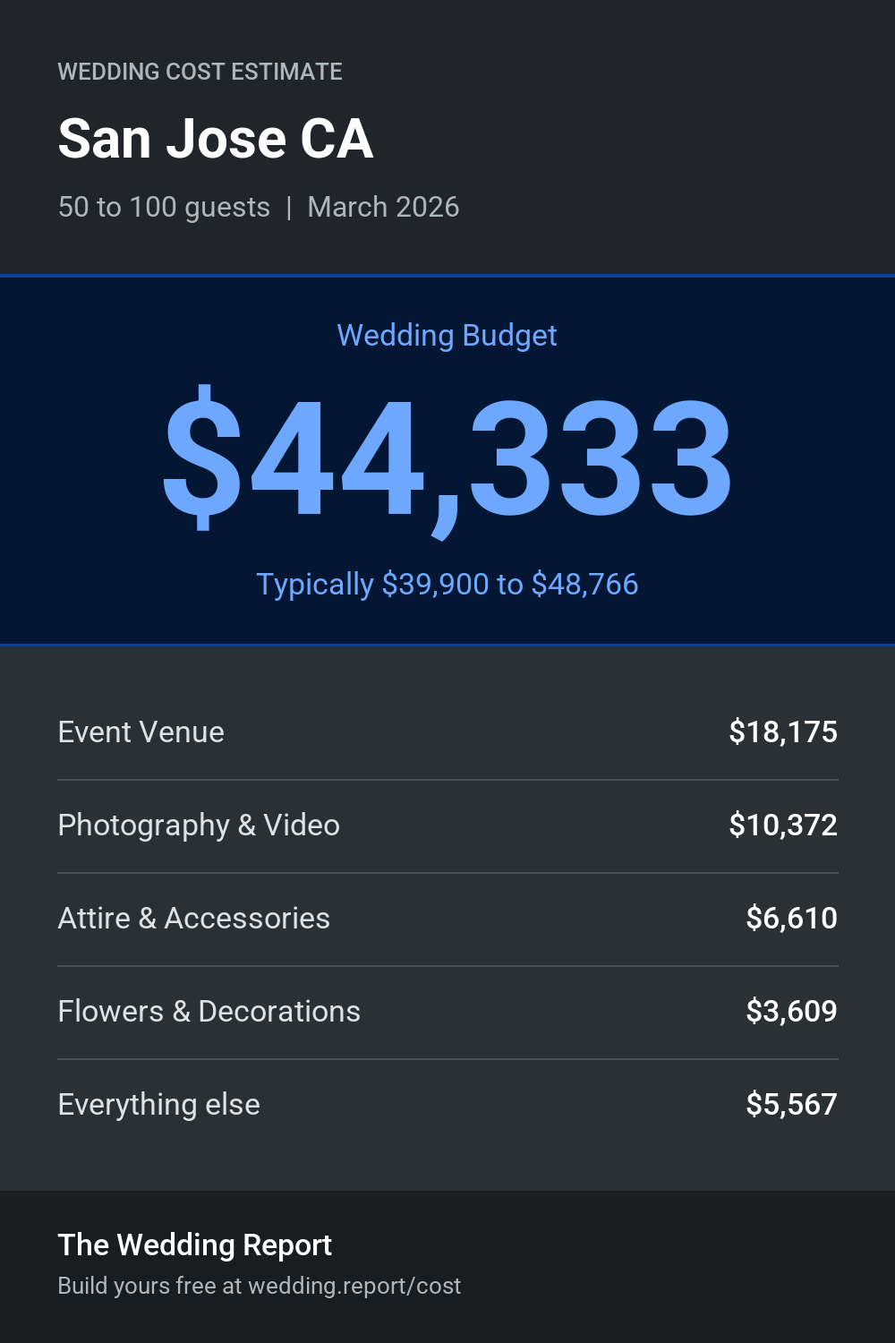 Wedding cost estimate for San Jose CA