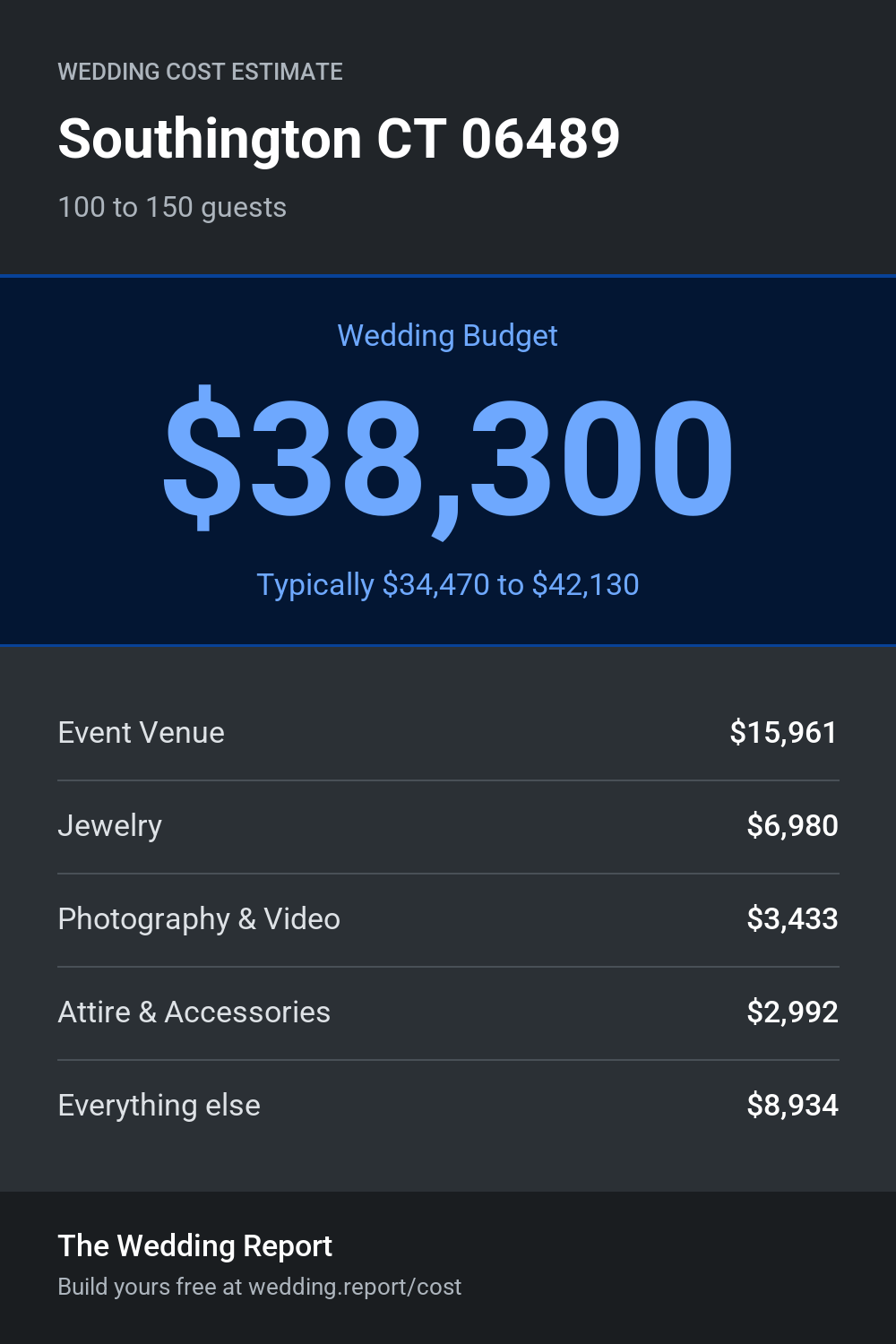 Wedding cost estimate