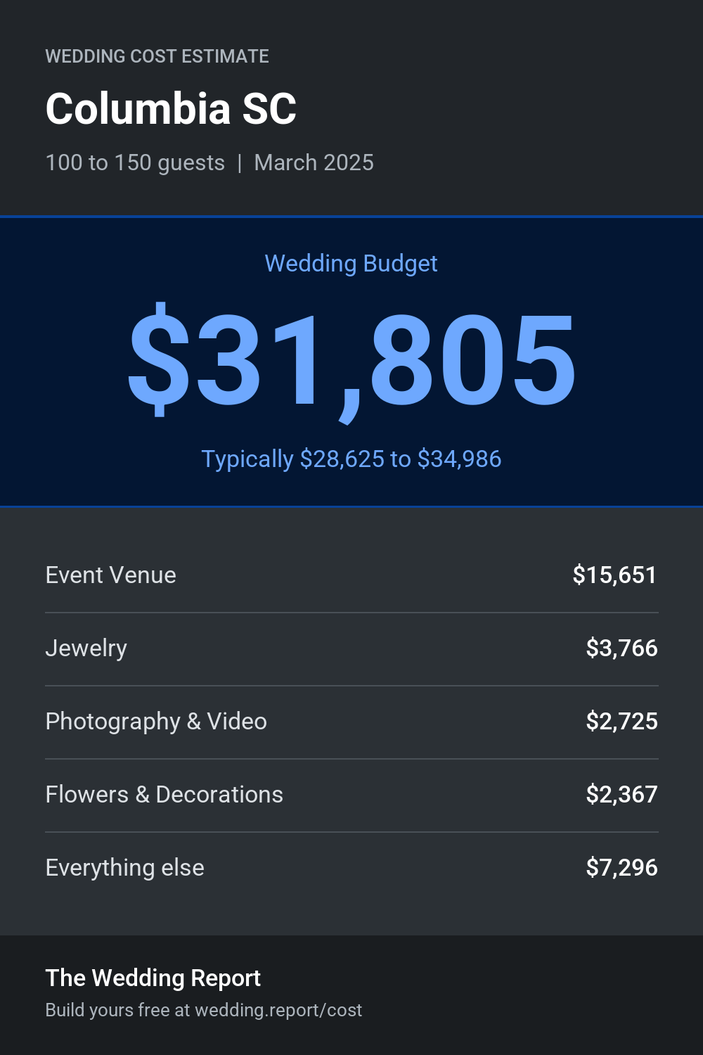 Wedding cost estimate for Columbia SC