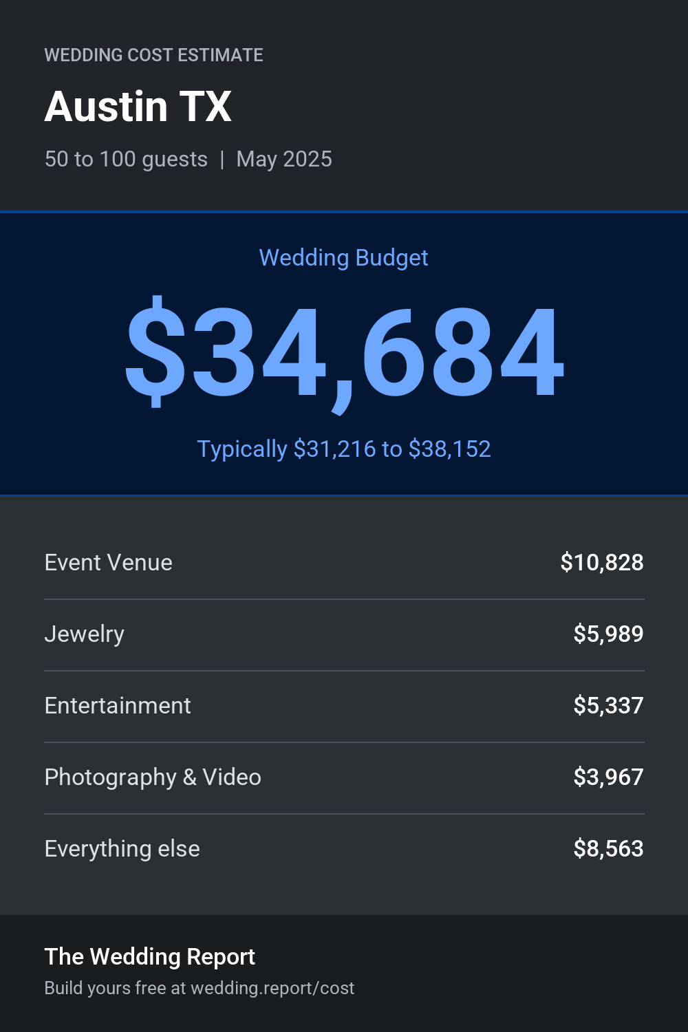 Wedding cost estimate for Austin TX