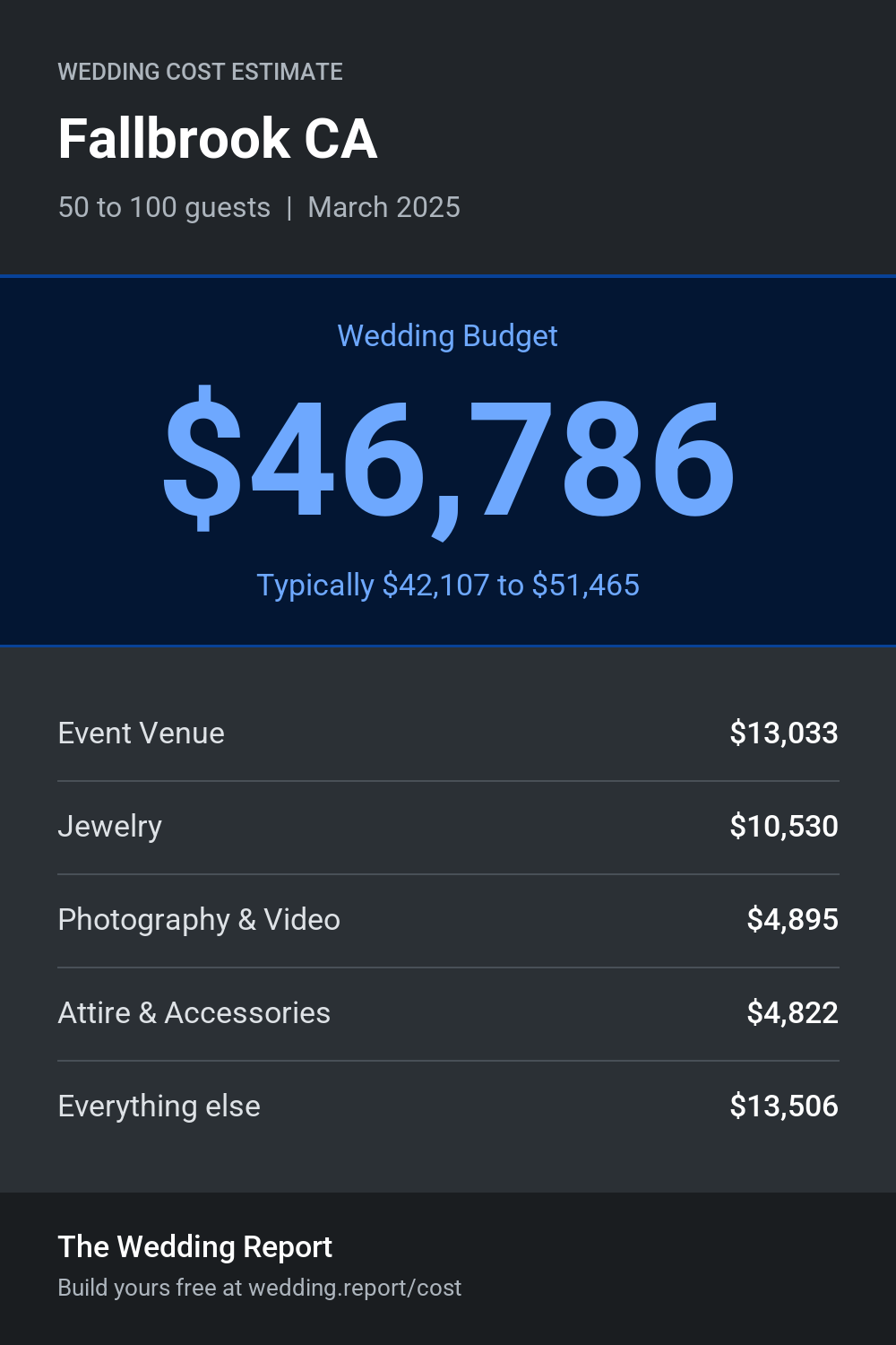 Wedding cost estimate for Fallbrook CA