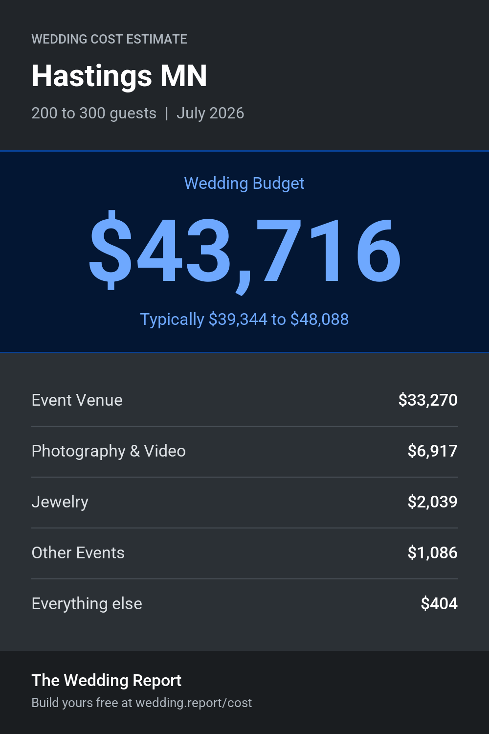 Wedding cost estimate for Hastings MN