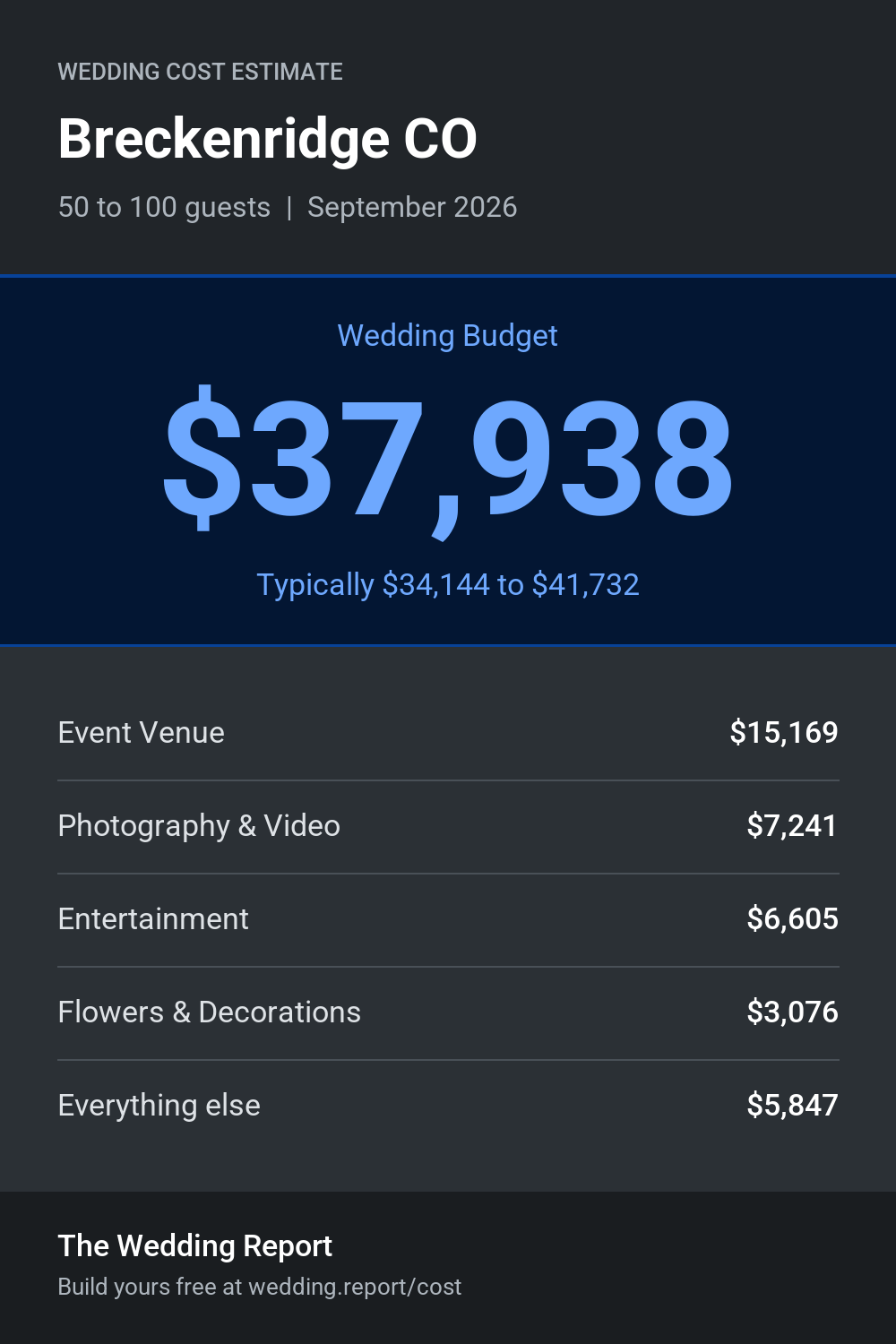 Wedding cost estimate for Breckenridge CO
