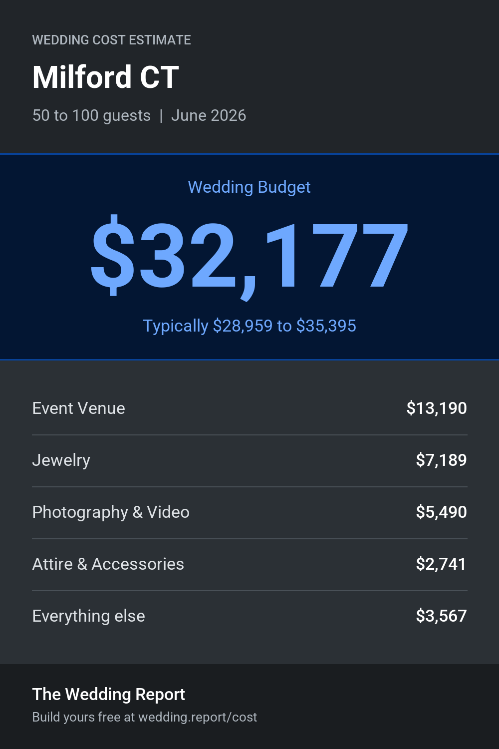 Wedding cost estimate for Milford CT