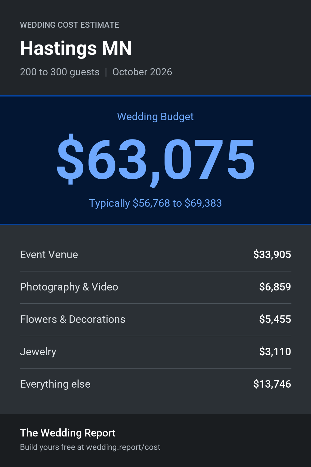 Wedding cost estimate for Hastings MN