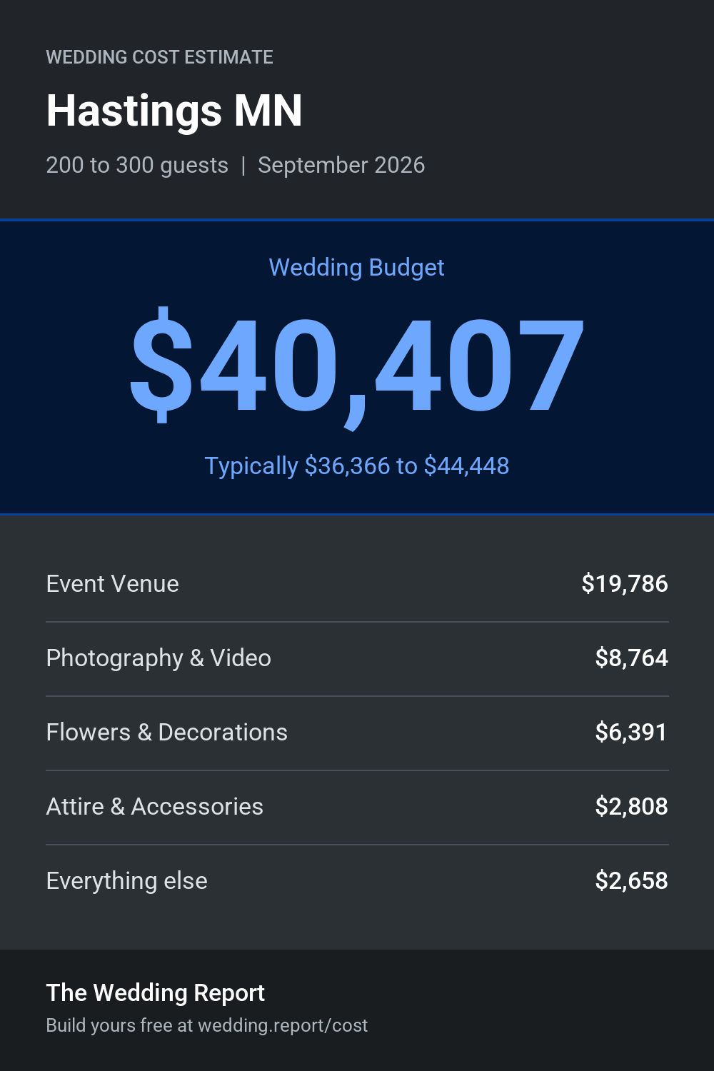 Wedding cost estimate for Hastings MN