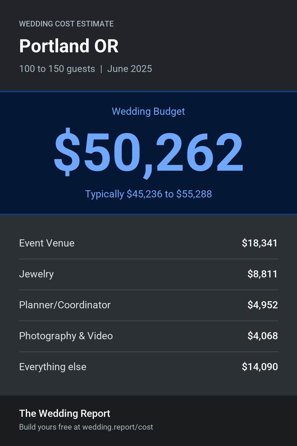 Wedding cost estimate for Portland OR