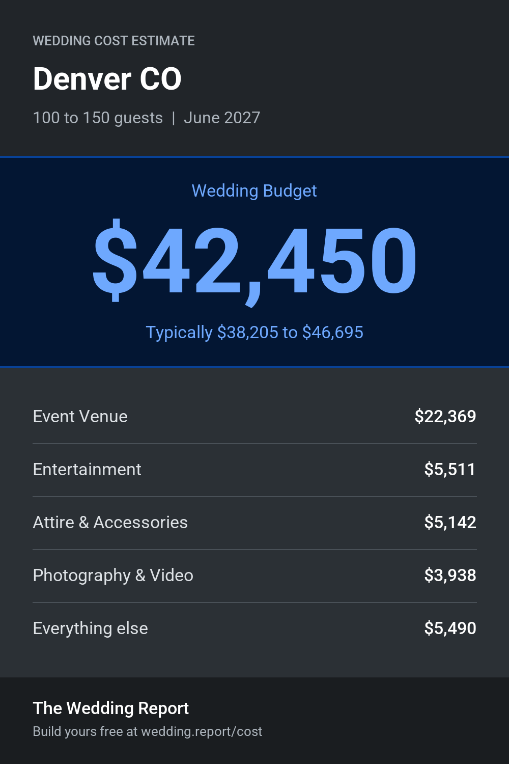 Wedding cost estimate for Denver CO