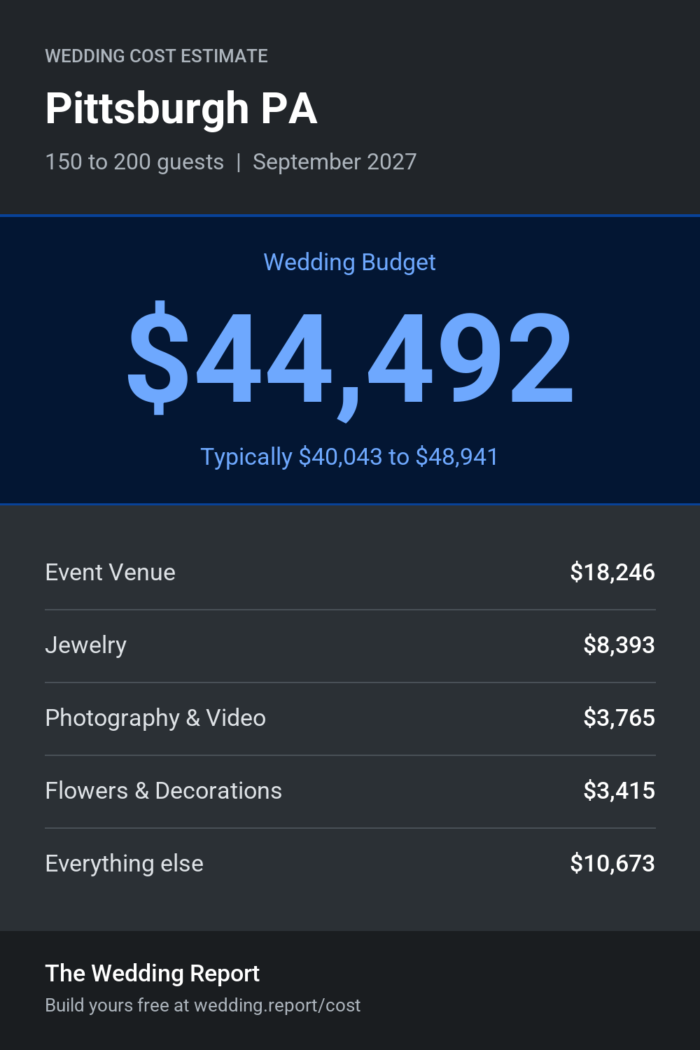 Wedding cost estimate for Pittsburgh PA