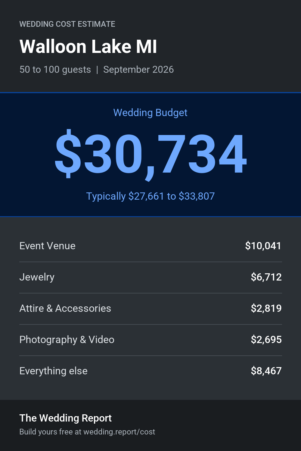 Wedding cost estimate for Walloon Lake MI