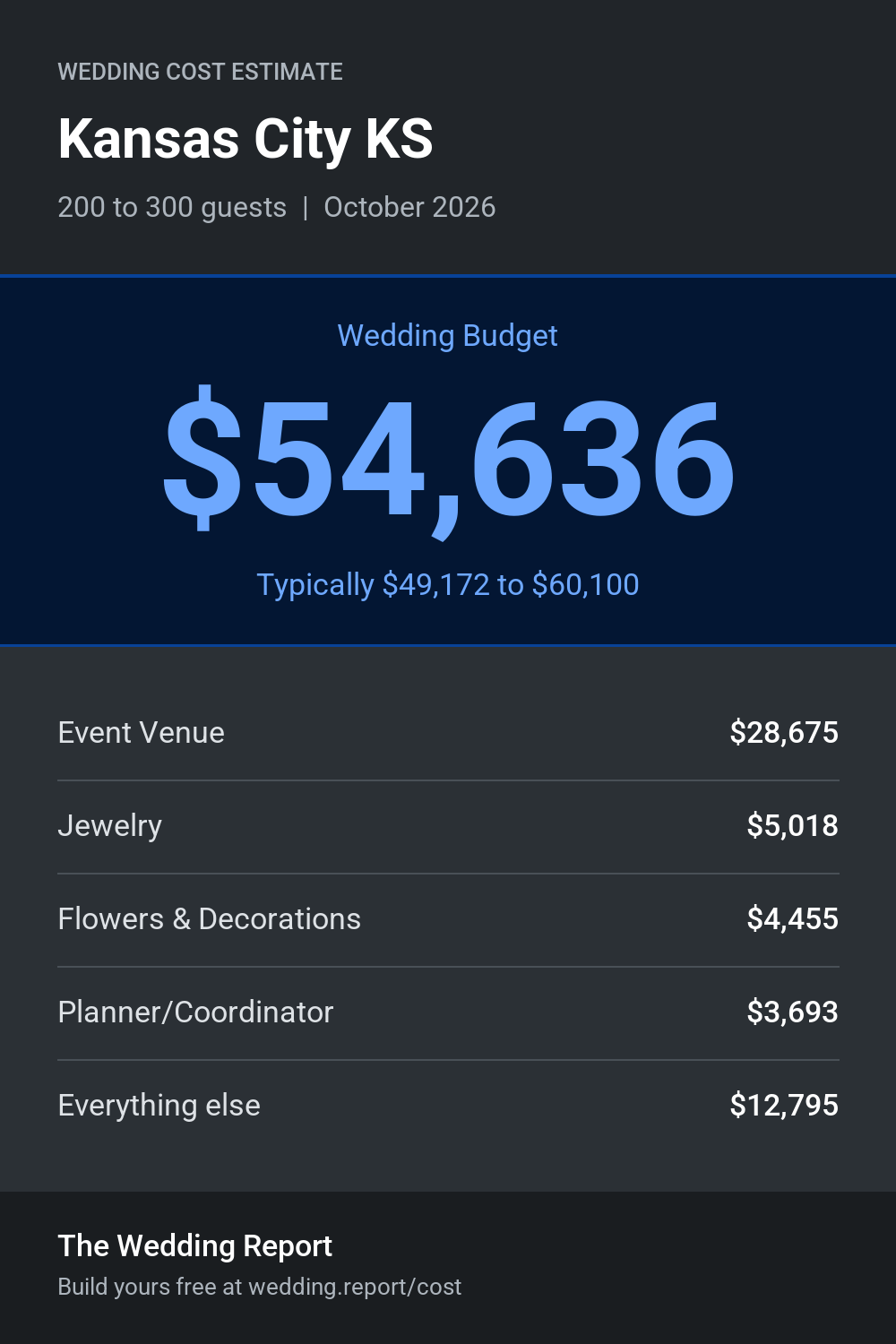 Wedding cost estimate for Kansas City KS