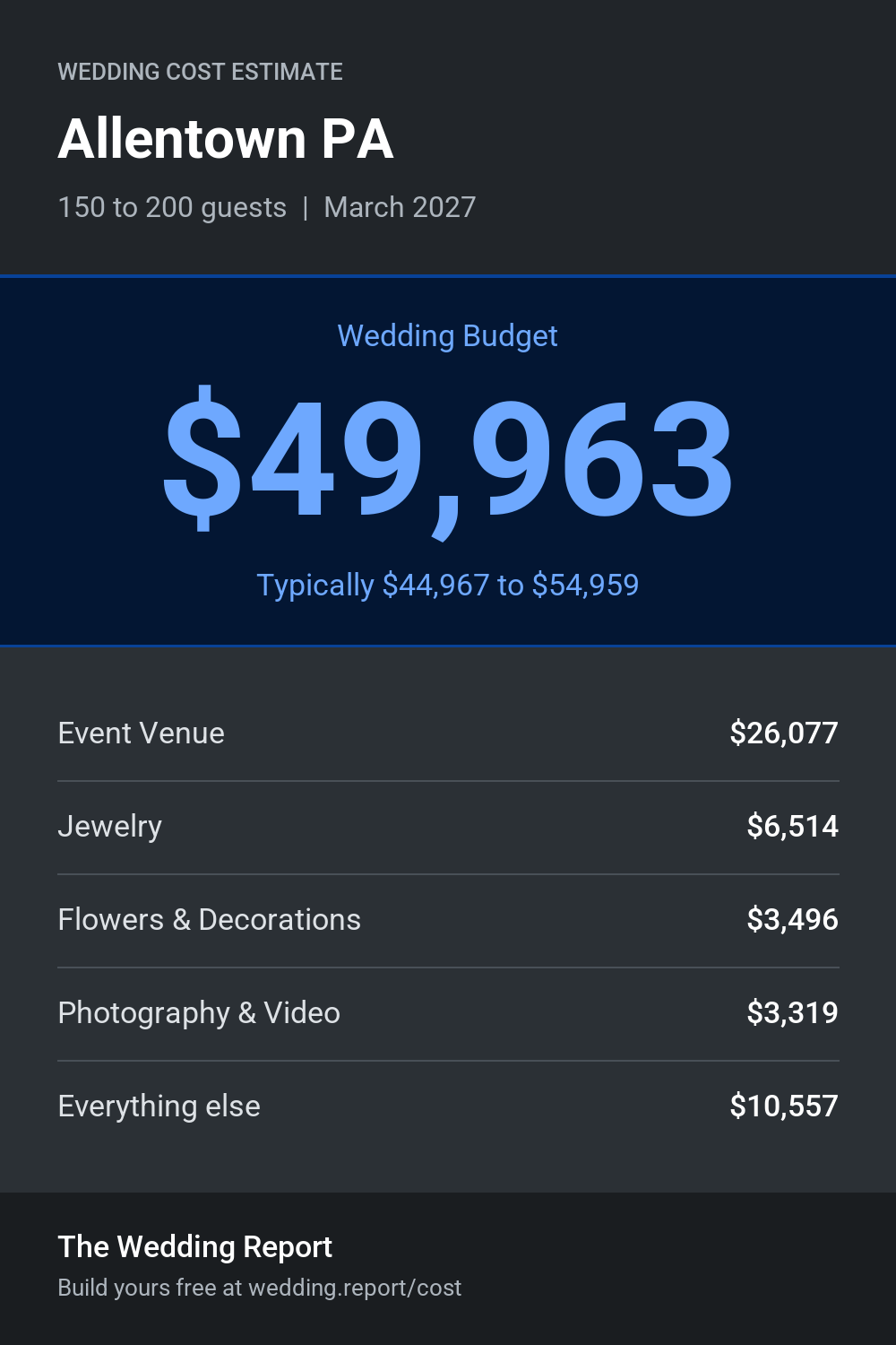 Wedding cost estimate for Allentown PA