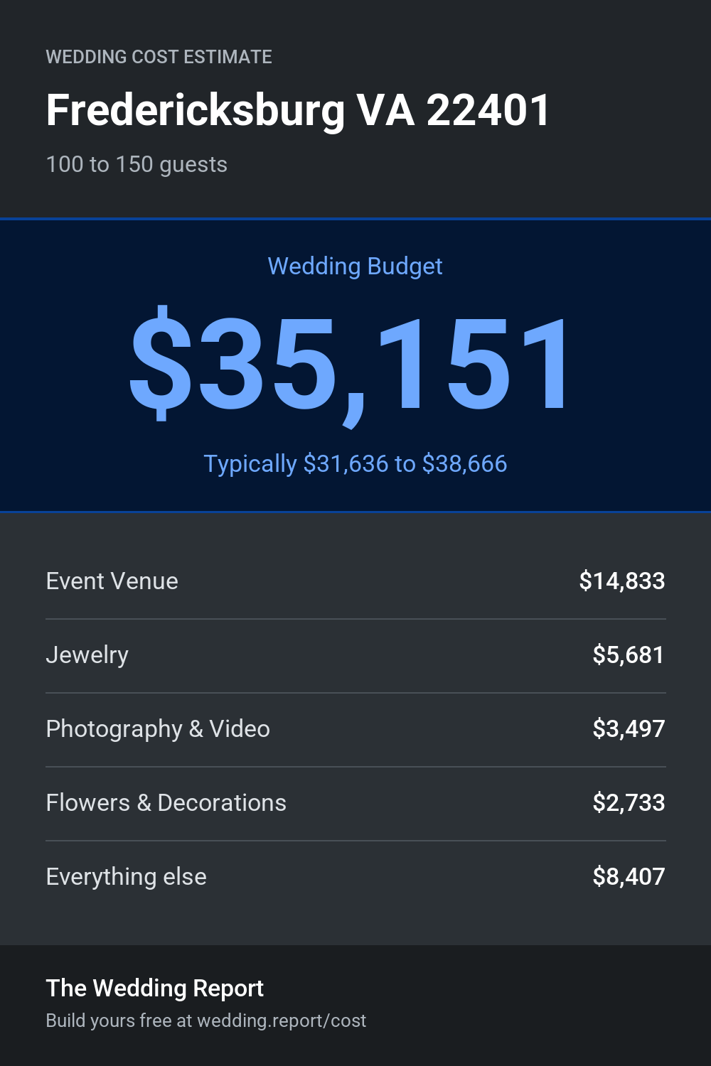 Wedding cost estimate