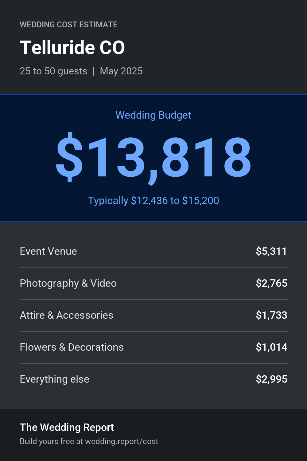 Wedding cost estimate for Telluride CO