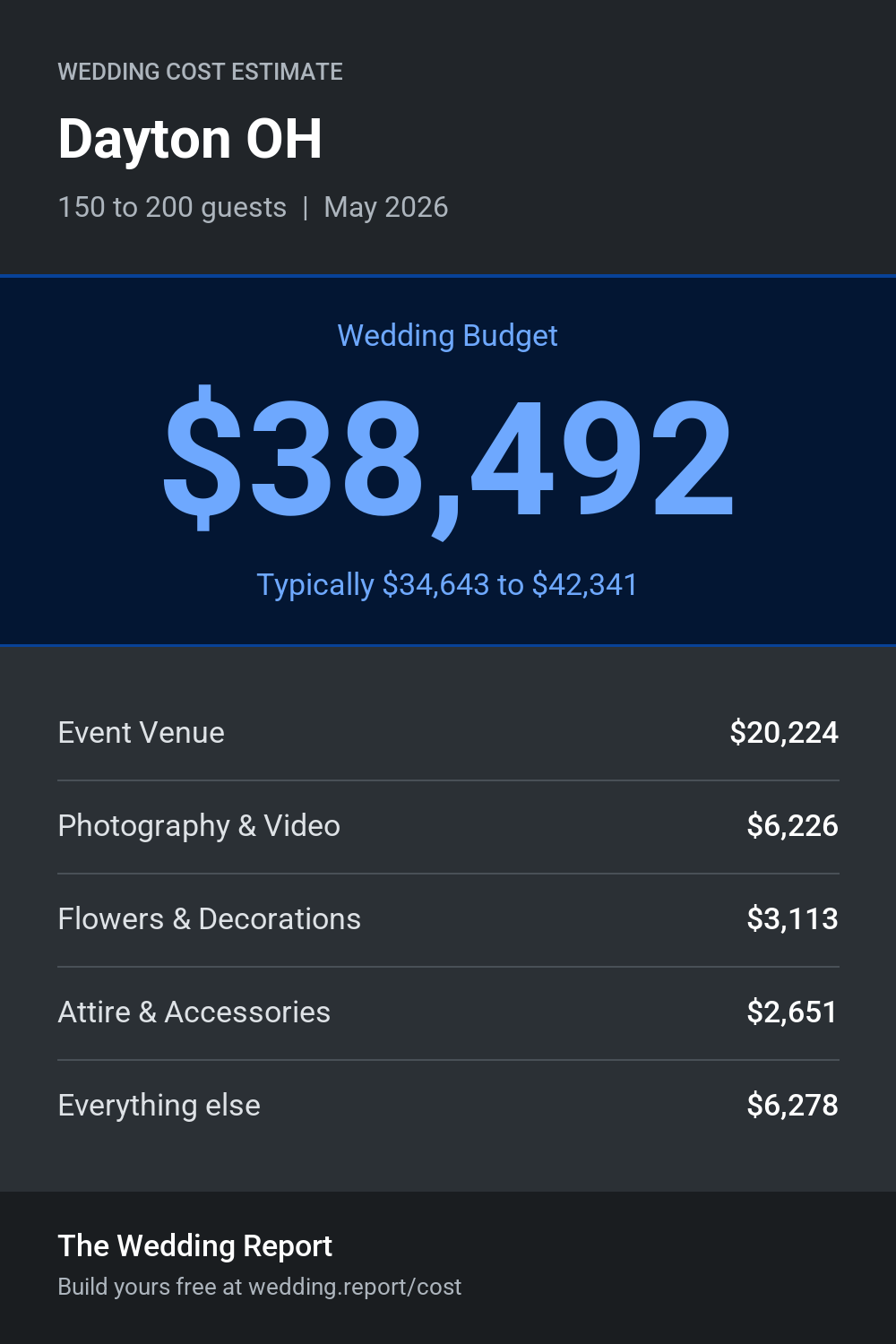 Wedding cost estimate for Dayton OH