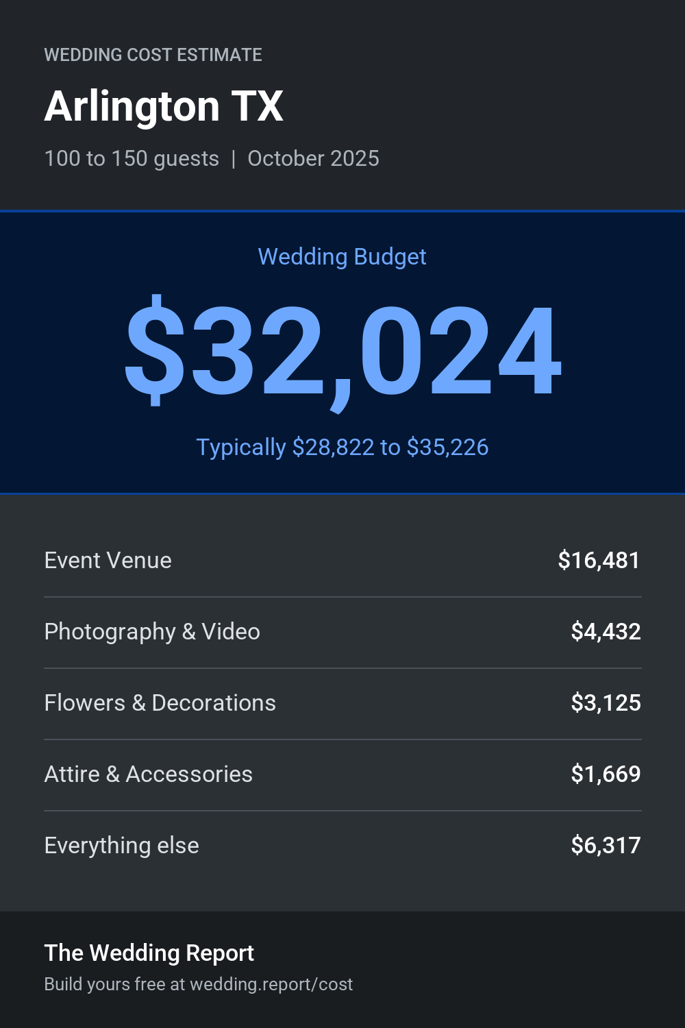 Wedding cost estimate for Arlington TX
