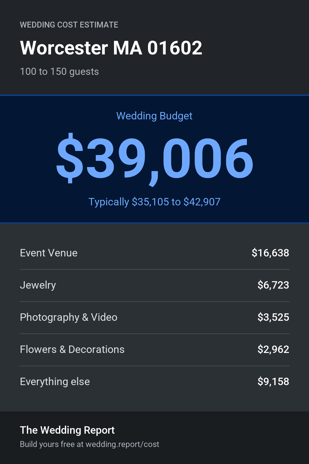 Wedding cost estimate