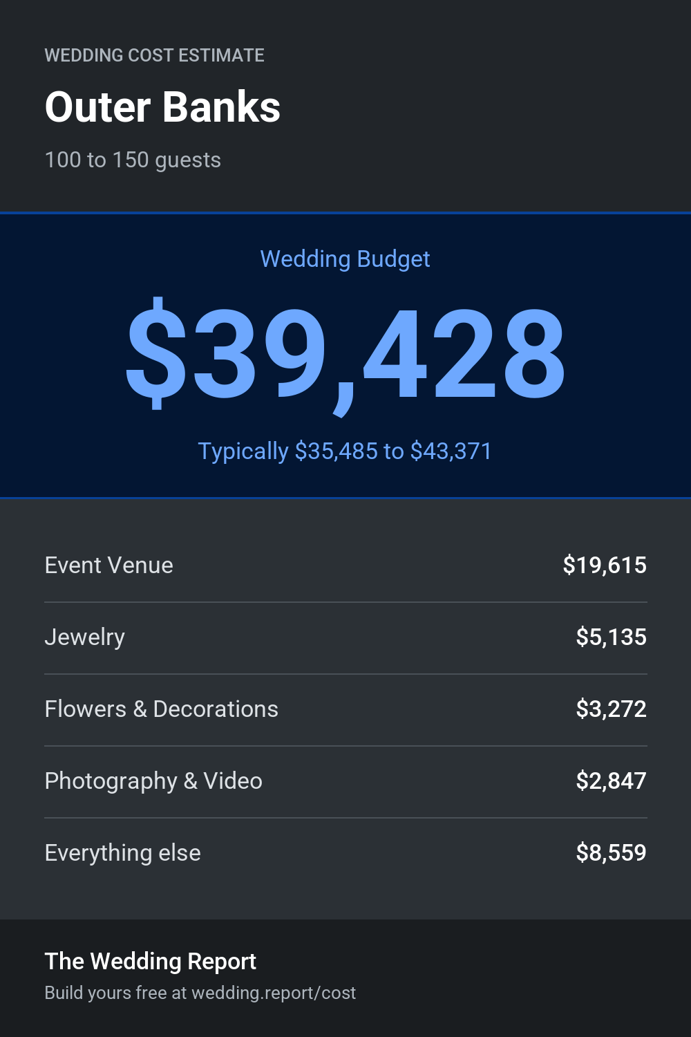 Wedding cost estimate for Outer Banks