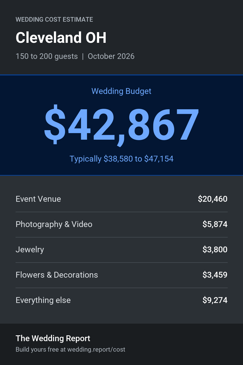 Wedding cost estimate for Cleveland OH