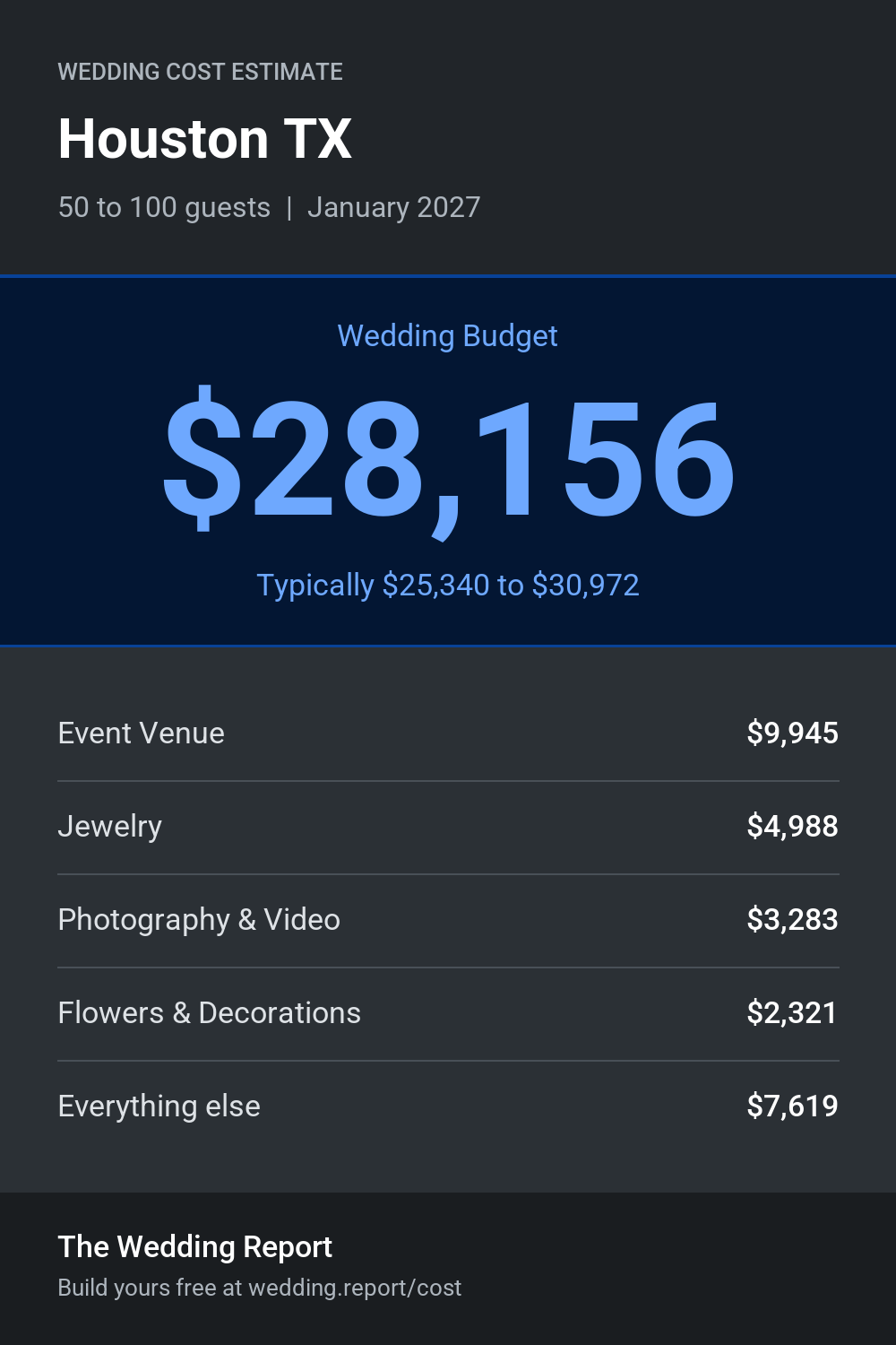 Wedding cost estimate for Houston TX