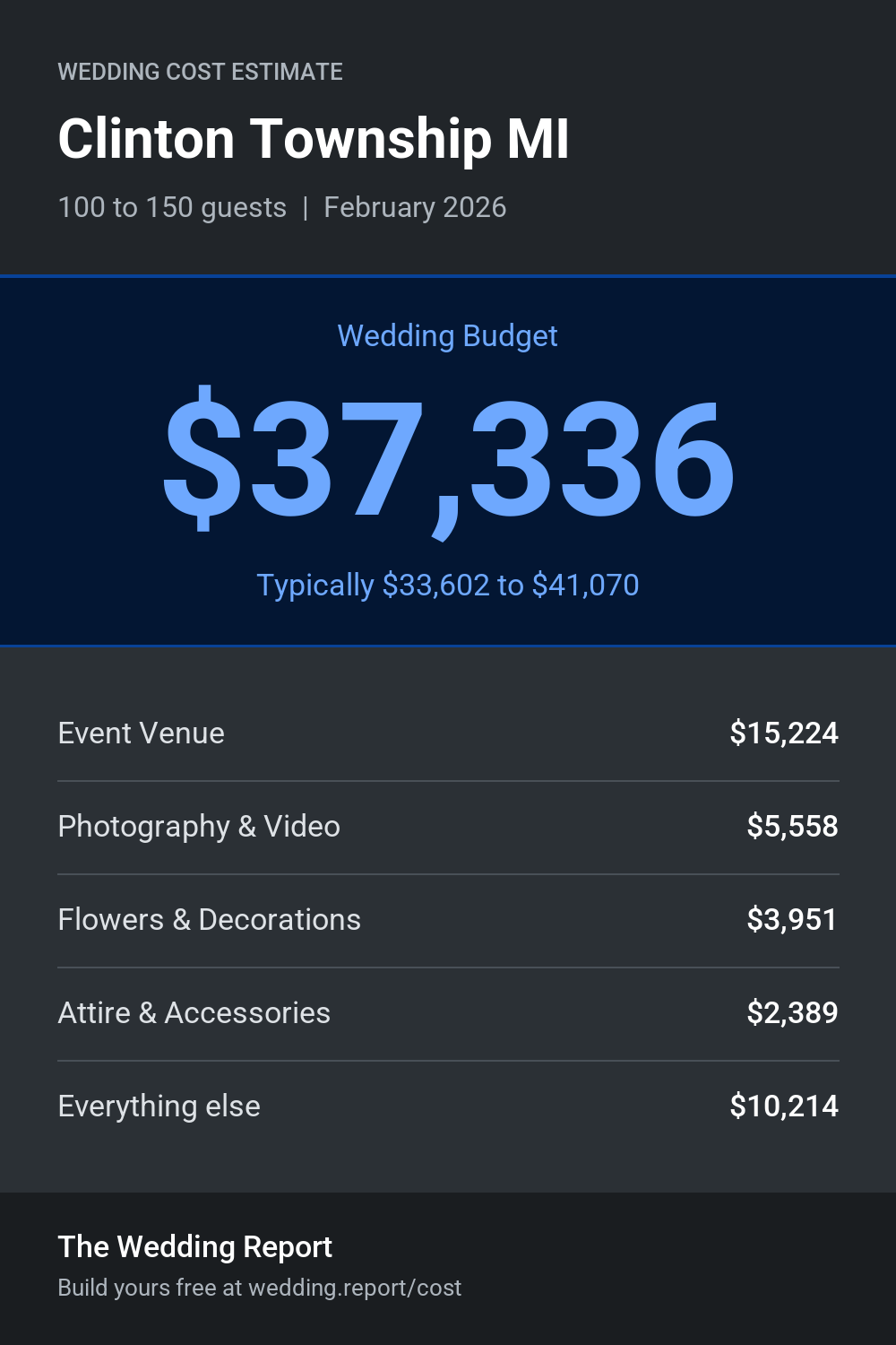 Wedding cost estimate for Clinton Township MI