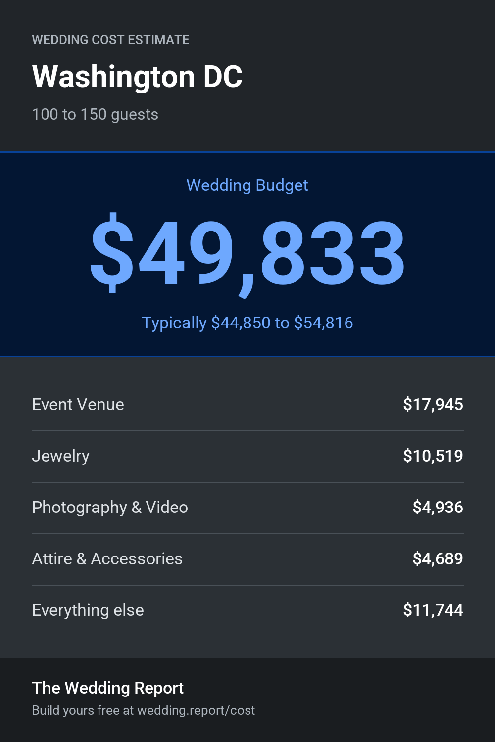 Wedding cost estimate for Washington DC