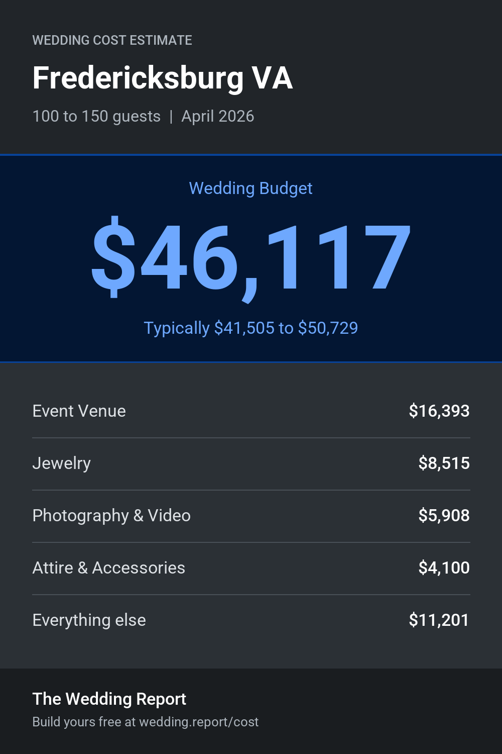 Wedding cost estimate for Fredericksburg VA