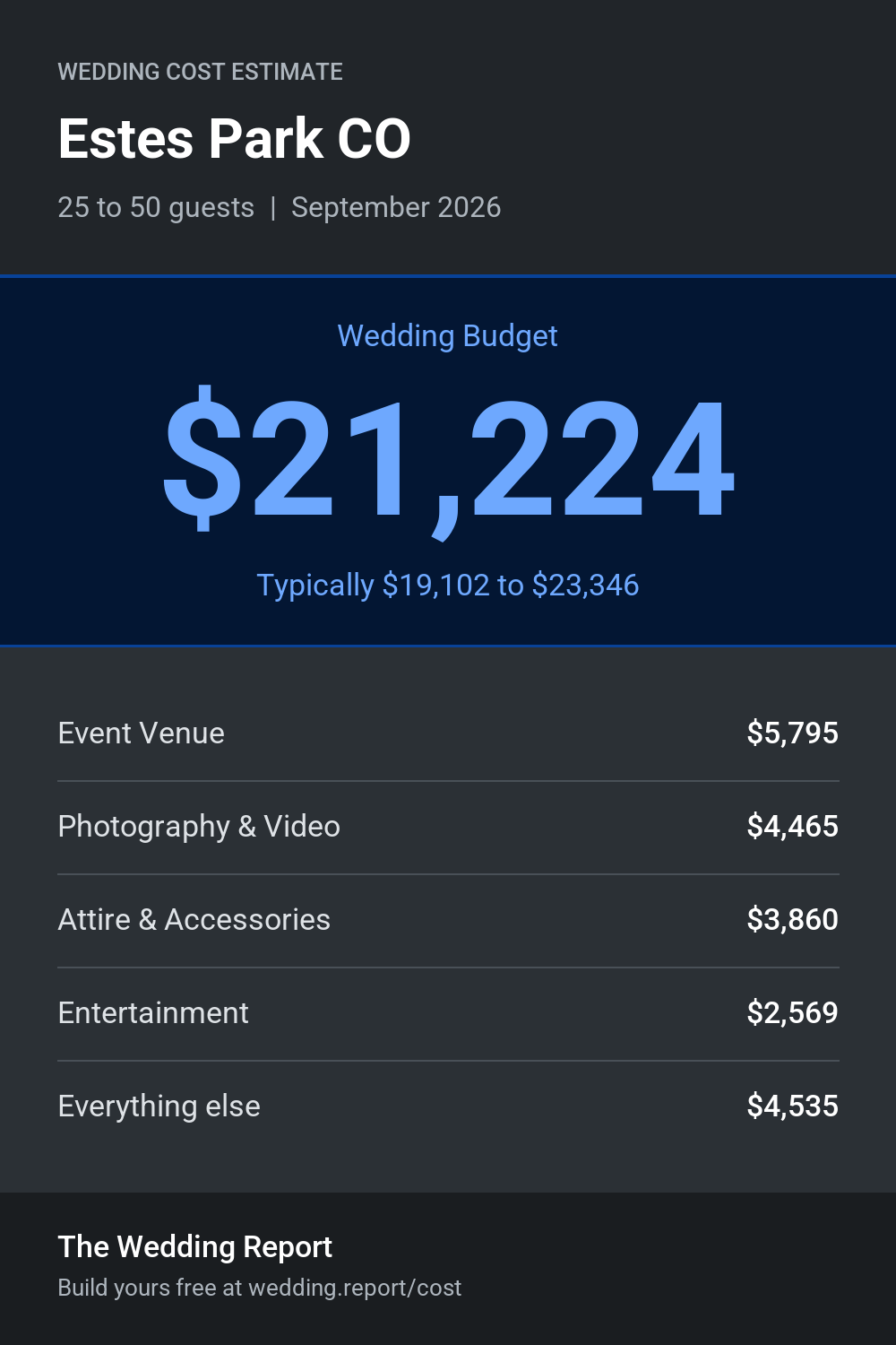 Wedding cost estimate for Estes Park CO