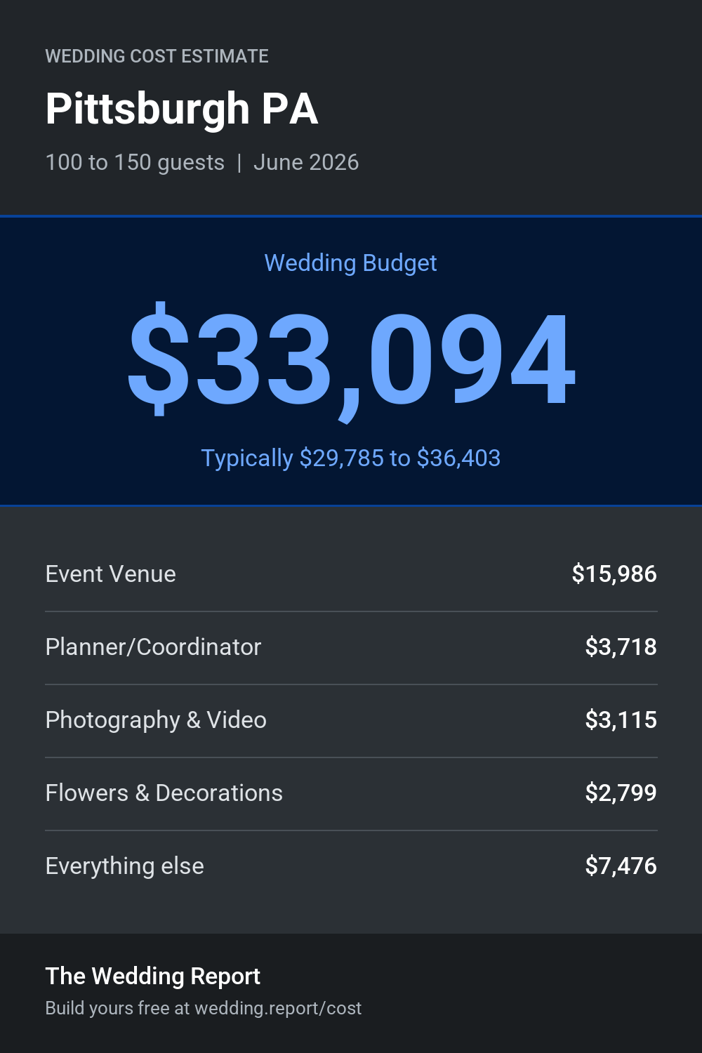 Wedding cost estimate for Pittsburgh PA